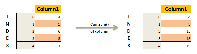 Cumulative sum in pandas python - cumsum()