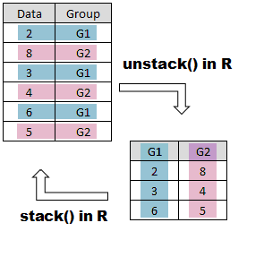 stack and unstack function in R