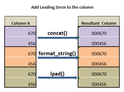 Add leading zeros to the column in pyspark c1