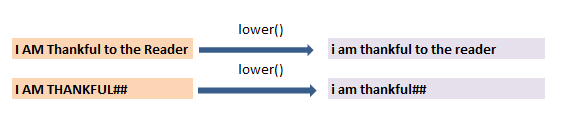 Convert to upper case, lower case and title case in pyspark c1