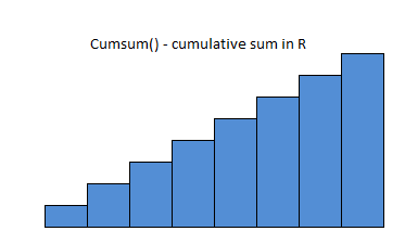 Cumulative sum of a column in R