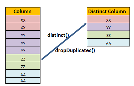 Distinct value of a column in pyspark - distinct()