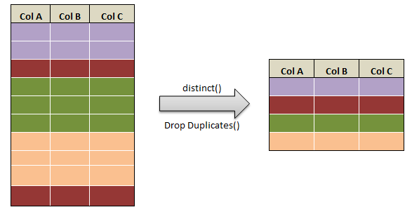 Distinct value of dataframe in pyspark – drop duplicates c1