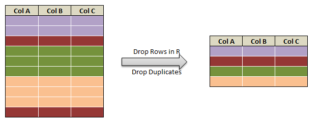 Drop rows