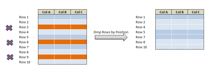 Drop rows in R with conditions in R 33