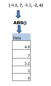 Absolute value of column in Pyspark - abs() function