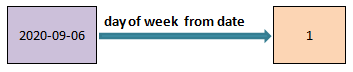 Get day of month, day of year, day of week from date in pyspark c1