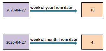 Get week number from date in Pyspark c1