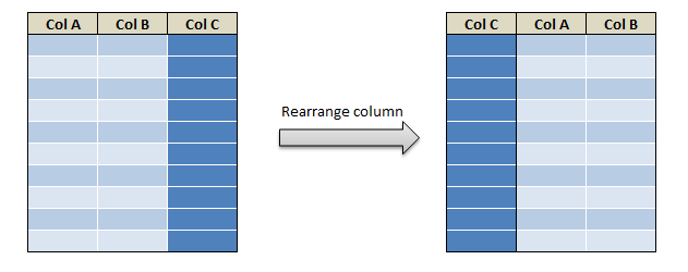 Rearrange or reorder column and rows in R dplyr 1