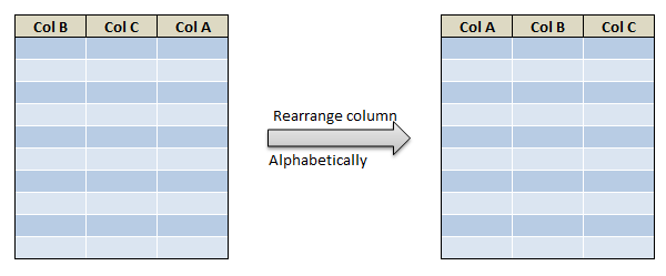 Rearrange or reorder column and rows in R dplyr 2