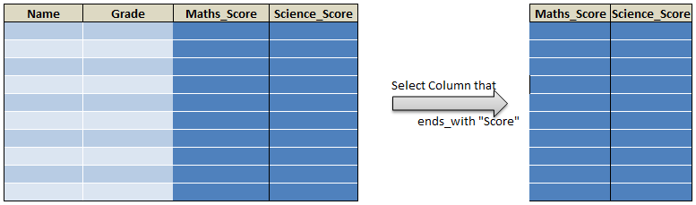 Select function in R dplyr select() 25