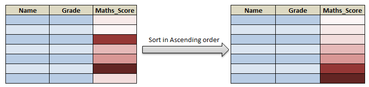 Sort dataframe in R using dplyr arrange() order() 1