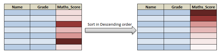 Sort dataframe in R using dplyr arrange() order() 2