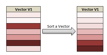 Sorting DataFrame in R using Dplyr - arrange function