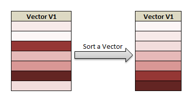 Sort dataframe in R using dplyr arrange() order() 5