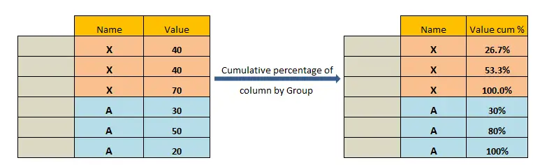cumulative percentage of the dataframe in pyspark c2
