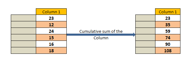 cumulative sum of the column in pyspark c2