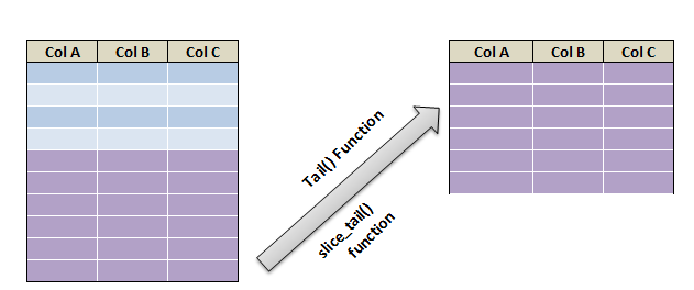 head and tail function in R 2