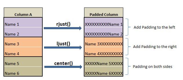 padding using ljust() rjust() and center() function in Pandas python 11