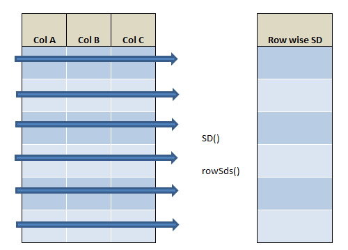 row wise SD in R using rowSds() and SD() 22