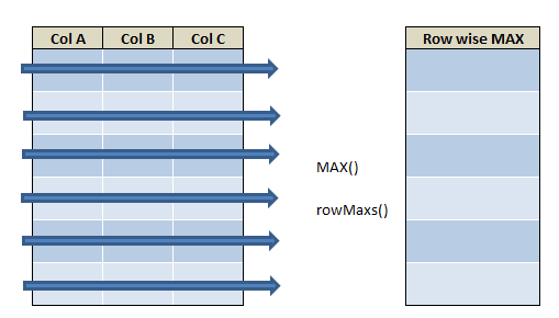 row wise max in R using rowMaxs() and max() 21