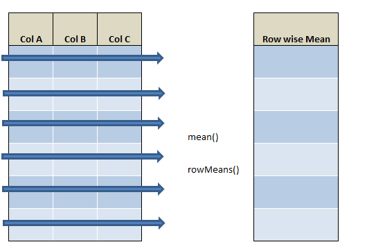 row wise mean in R using rowMeans() and mean() 21