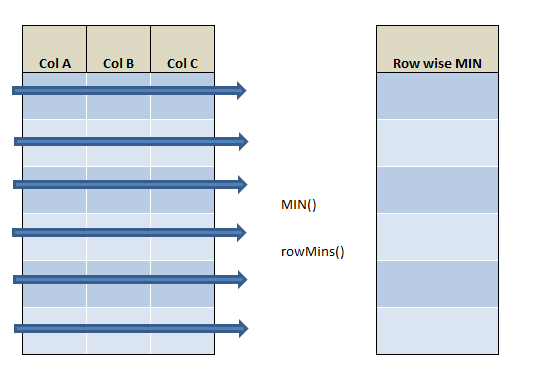 row wise min in R using rowMins() and min() 21