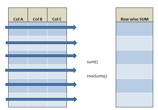 row wise sum in R using rowSums() and sum() 21