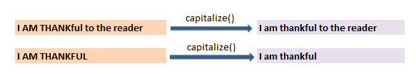 swapcase(), capitalize() & isdigit() function in python 1