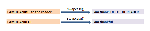 swapcase(), capitalize() & isdigit() function in python 2