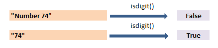 swapcase(), capitalize() & isdigit() function in python 3