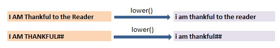 upper() lower() title() isupper() islower() and istitle() function in pandas 1