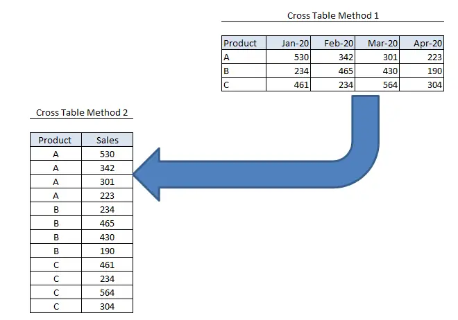 Cross Table and Frequency table Method 1 Pyspark