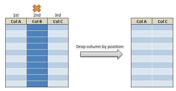 Drop column in pandas using index