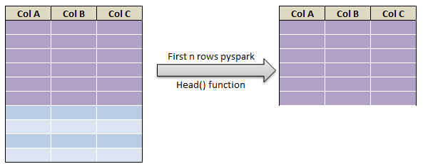 Extract First N and Last N rows in pyspark C1