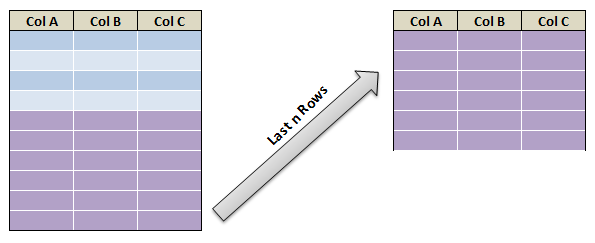 Extract First N and Last N rows in pyspark C2