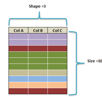 Get number of rows and number of columns of dataframe in pyspark c1