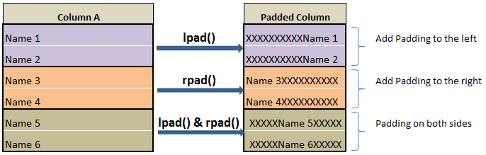 Left and Right pad of column in pyspark –lpad() & rpad() c1
