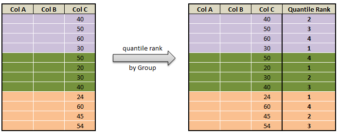 Quantile rank, decile rank & n tile rank in pyspark - Rank by Group c1