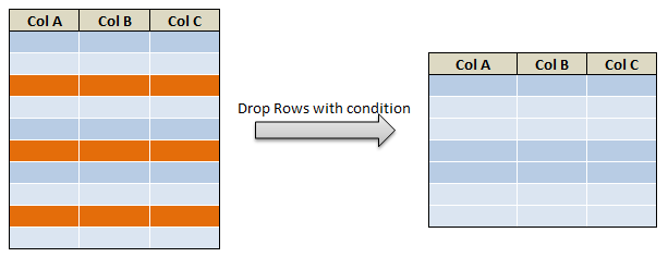 drop rows in pyspark drop rows with multiple condition c1