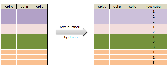 populate row number in pyspark row_number by group c1