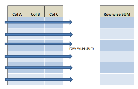 row wise sum,mean,min,max in pyspark c1