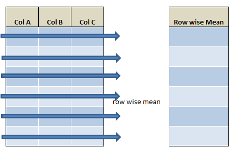 row wise sum,mean,min,max in pyspark c2