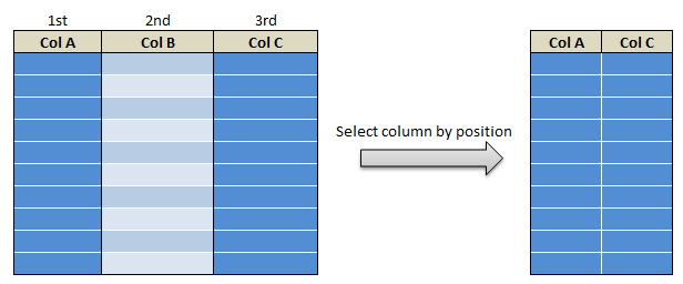 select column of the dataframe in pyspark c2