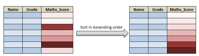 sort a column in pyspark c1