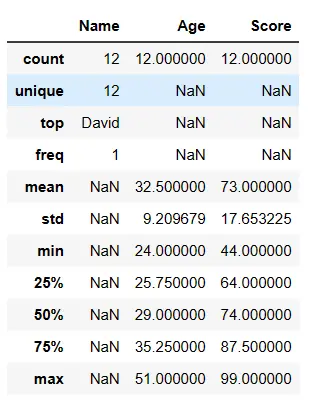 Descriptive or Summary Statistics in python pandas - describe() method 5