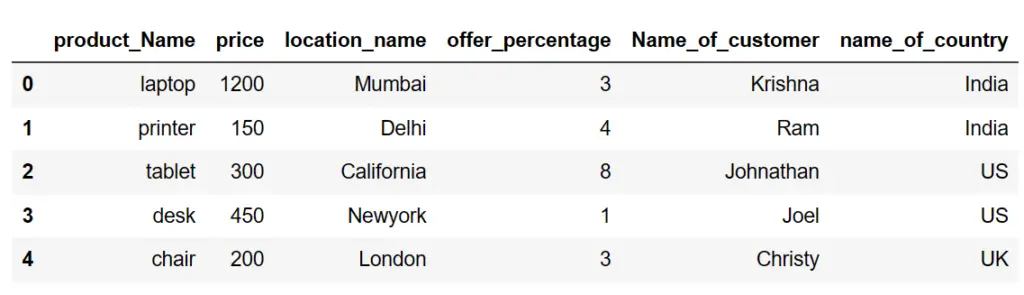 Change column names to upper case in pandas python - DataScience Made ...